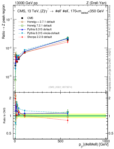 Plot of z.pt._z.pt in 13000 GeV pp collisions