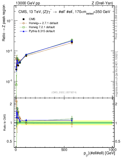 Plot of z.pt._z.pt in 13000 GeV pp collisions