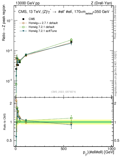 Plot of z.pt._z.pt in 13000 GeV pp collisions