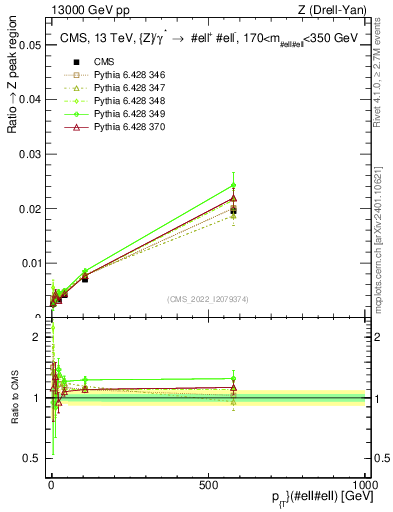 Plot of z.pt._z.pt in 13000 GeV pp collisions