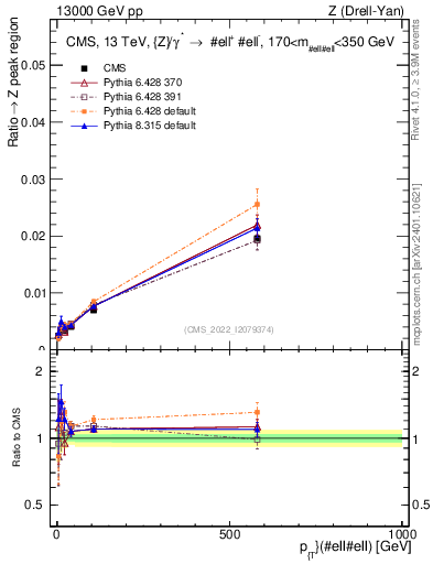 Plot of z.pt._z.pt in 13000 GeV pp collisions