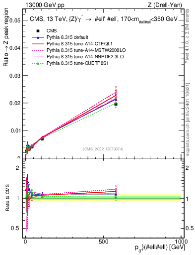 Plot of z.pt._z.pt in 13000 GeV pp collisions