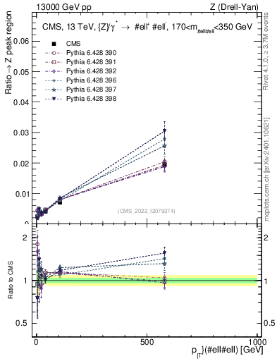 Plot of z.pt._z.pt in 13000 GeV pp collisions