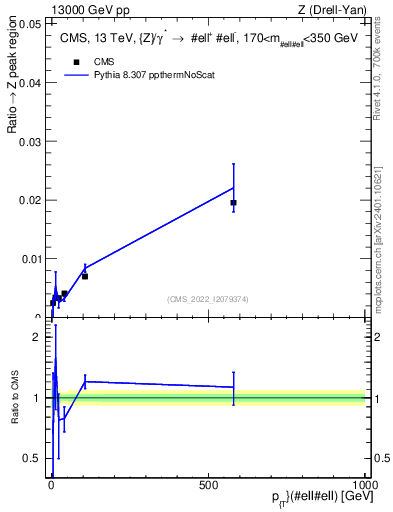 Plot of z.pt._z.pt in 13000 GeV pp collisions