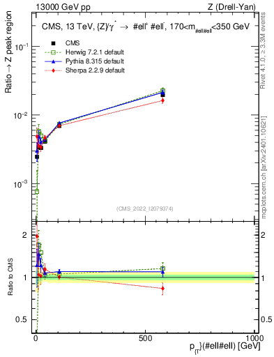 Plot of z.pt._z.pt in 13000 GeV pp collisions