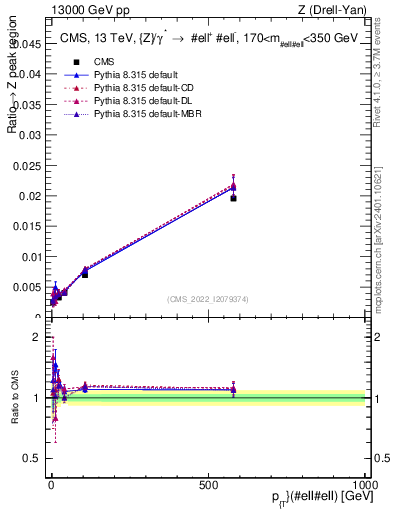 Plot of z.pt._z.pt in 13000 GeV pp collisions