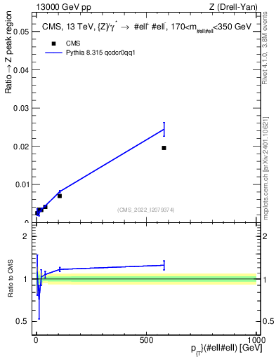 Plot of z.pt._z.pt in 13000 GeV pp collisions