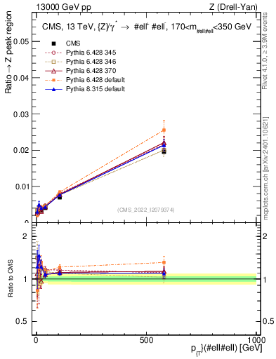 Plot of z.pt._z.pt in 13000 GeV pp collisions