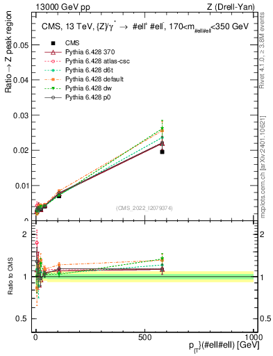 Plot of z.pt._z.pt in 13000 GeV pp collisions
