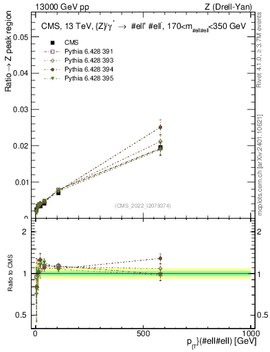 Plot of z.pt._z.pt in 13000 GeV pp collisions