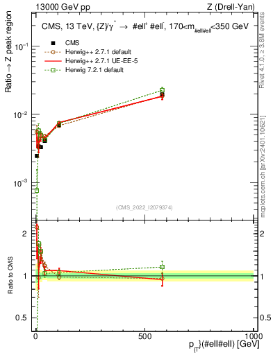 Plot of z.pt._z.pt in 13000 GeV pp collisions