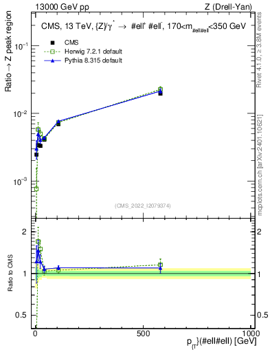 Plot of z.pt._z.pt in 13000 GeV pp collisions