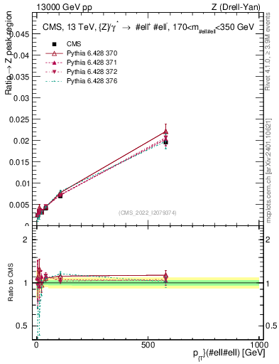 Plot of z.pt._z.pt in 13000 GeV pp collisions