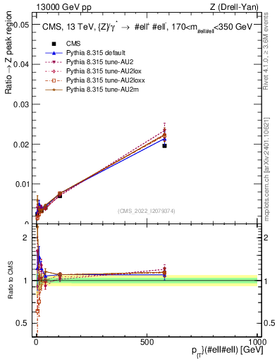 Plot of z.pt._z.pt in 13000 GeV pp collisions
