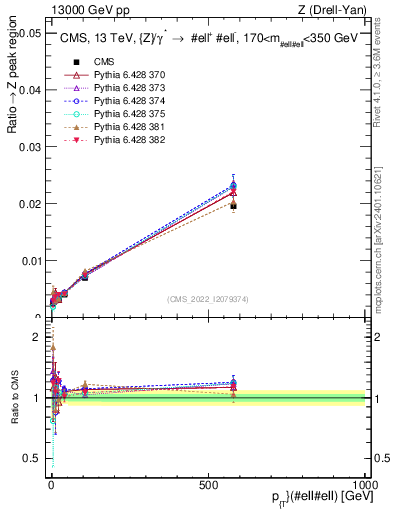 Plot of z.pt._z.pt in 13000 GeV pp collisions
