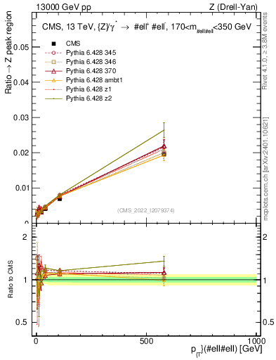 Plot of z.pt._z.pt in 13000 GeV pp collisions