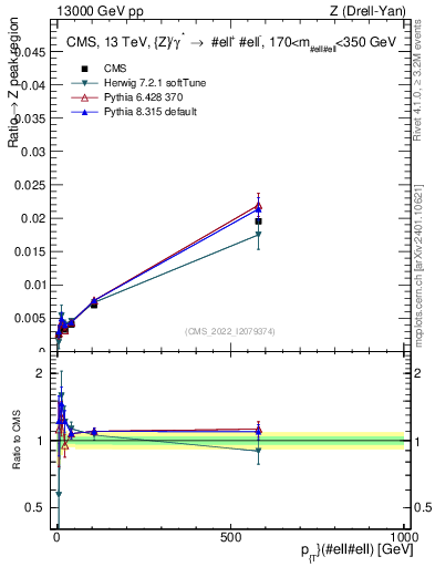 Plot of z.pt._z.pt in 13000 GeV pp collisions