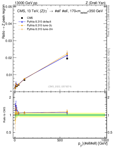 Plot of z.pt._z.pt in 13000 GeV pp collisions