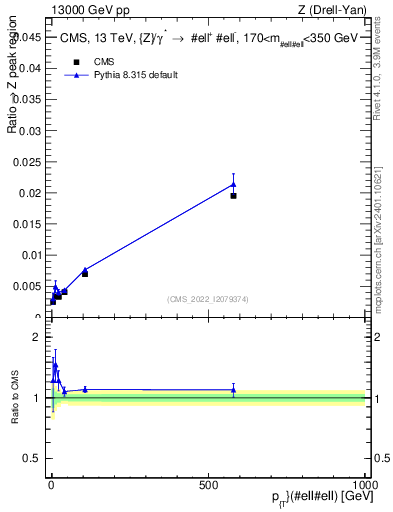 Plot of z.pt._z.pt in 13000 GeV pp collisions