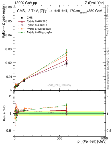 Plot of z.pt._z.pt in 13000 GeV pp collisions