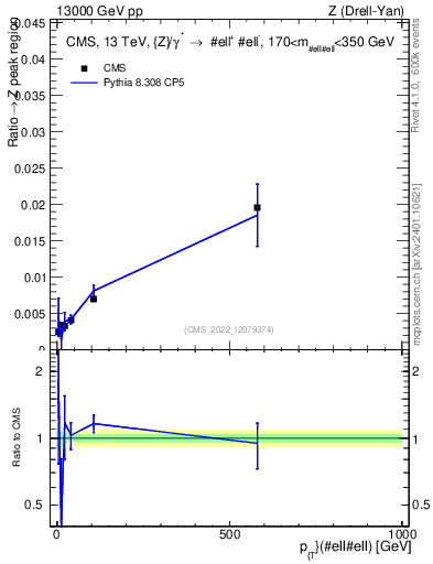 Plot of z.pt._z.pt in 13000 GeV pp collisions