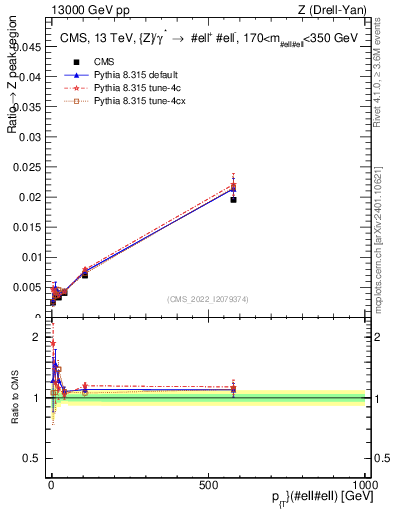 Plot of z.pt._z.pt in 13000 GeV pp collisions