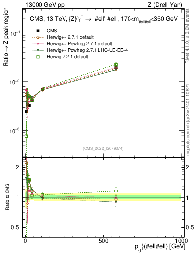 Plot of z.pt._z.pt in 13000 GeV pp collisions
