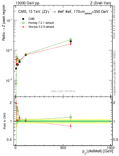Plot of z.pt._z.pt in 13000 GeV pp collisions