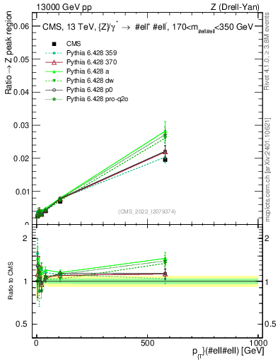 Plot of z.pt._z.pt in 13000 GeV pp collisions
