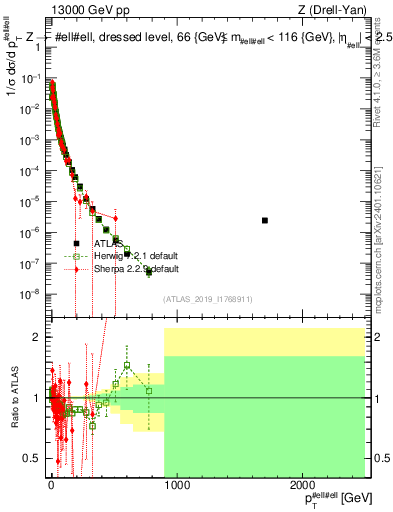 Plot of z.pt_norm in 13000 GeV pp collisions