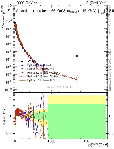 Plot of z.pt_norm in 13000 GeV pp collisions