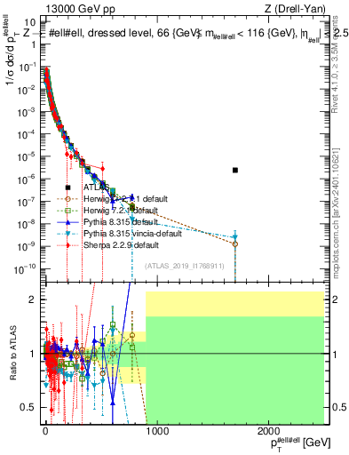 Plot of z.pt_norm in 13000 GeV pp collisions