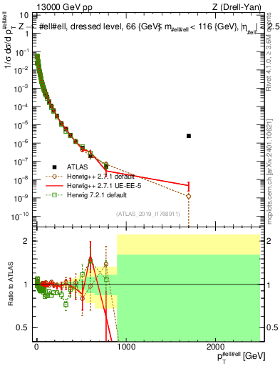 Plot of z.pt_norm in 13000 GeV pp collisions