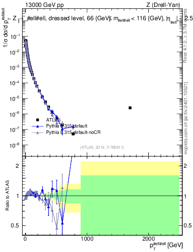 Plot of z.pt_norm in 13000 GeV pp collisions