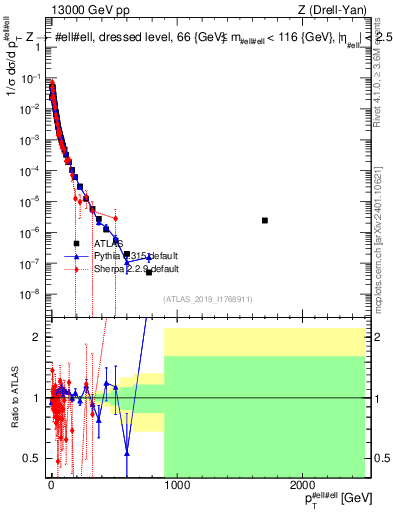 Plot of z.pt_norm in 13000 GeV pp collisions
