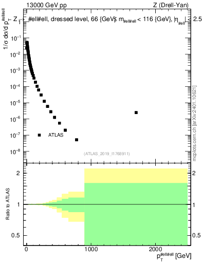 Plot of z.pt_norm in 13000 GeV pp collisions