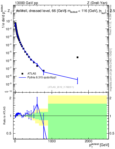 Plot of z.pt_norm in 13000 GeV pp collisions