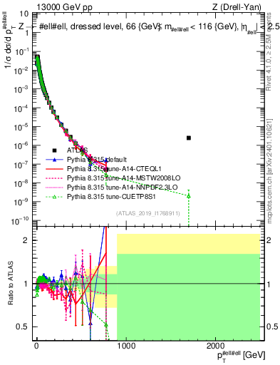 Plot of z.pt_norm in 13000 GeV pp collisions