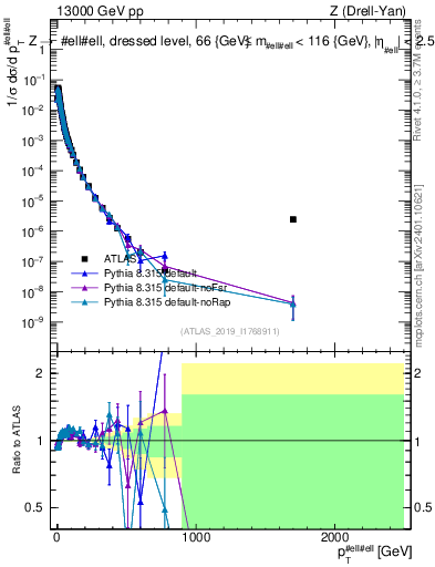 Plot of z.pt_norm in 13000 GeV pp collisions