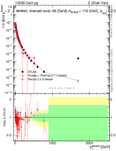 Plot of z.pt_norm in 13000 GeV pp collisions