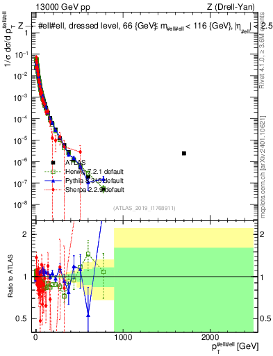 Plot of z.pt_norm in 13000 GeV pp collisions