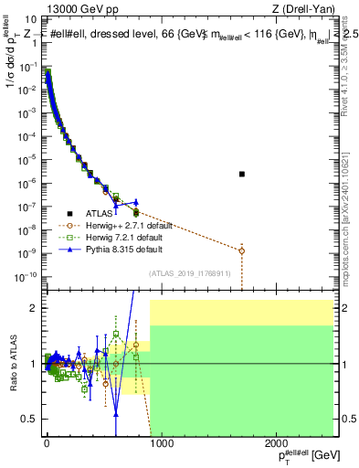 Plot of z.pt_norm in 13000 GeV pp collisions