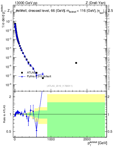 Plot of z.pt_norm in 13000 GeV pp collisions