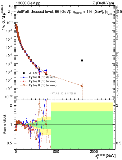 Plot of z.pt_norm in 13000 GeV pp collisions