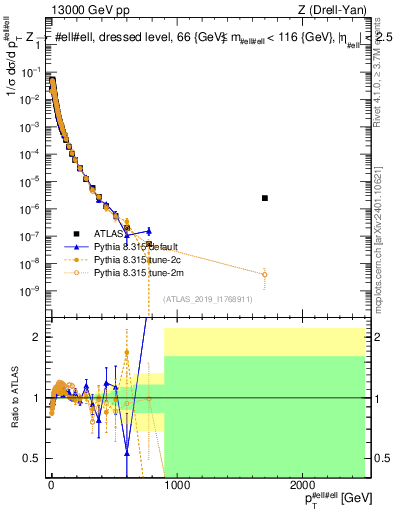 Plot of z.pt_norm in 13000 GeV pp collisions