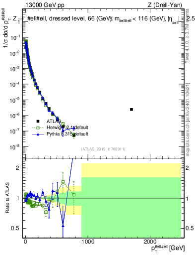Plot of z.pt_norm in 13000 GeV pp collisions