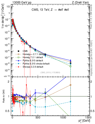 Plot of z.pt_norm in 13000 GeV pp collisions