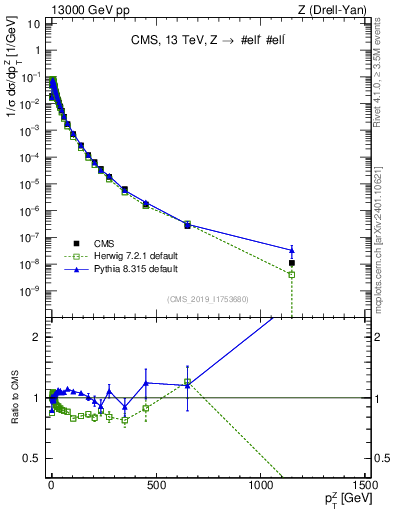 Plot of z.pt_norm in 13000 GeV pp collisions