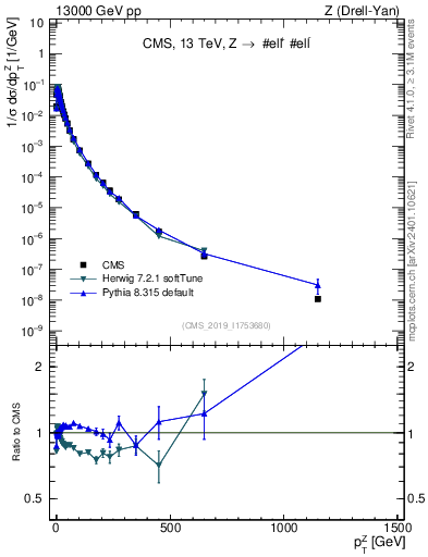 Plot of z.pt_norm in 13000 GeV pp collisions