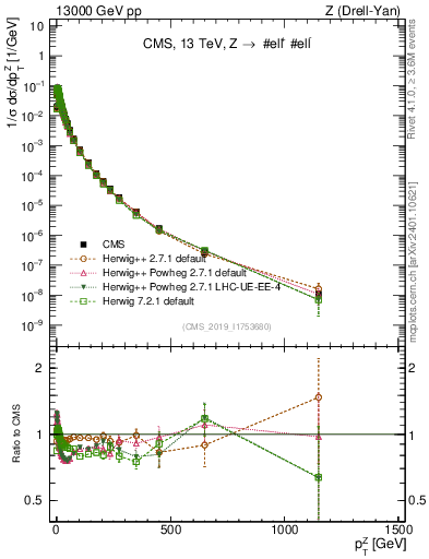 Plot of z.pt_norm in 13000 GeV pp collisions